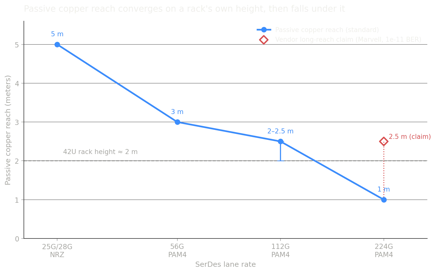Line chart of passive copper cable reach in meters against SerDes lane rate on a log x-axis: 25G/28G NRZ, 56G PAM4, 112G PAM4, and 224G PAM4. Reach falls from 5 meters at 25G/28G, to 3 meters at 56G, to a 2-2.5 meter range at 112G, to 1 meter at 224G. A dashed horizontal reference line marks a standard 42U rack height at approximately 2 meters; the curve crosses that line at 112G and sits well below it at 224G. A separate red diamond marker at 224G shows Marvell's long-reach SerDes vendor claim of 2.5 meters at 1e-11 bit error rate, distinguished from the standard-passive curve.